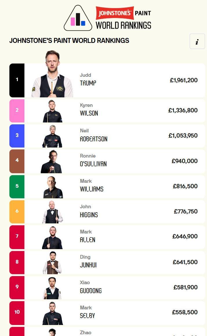 cn, 冠军稳坐第, 顶尖选手仍 cn, 冠军稳坐第, 顶尖选手仍